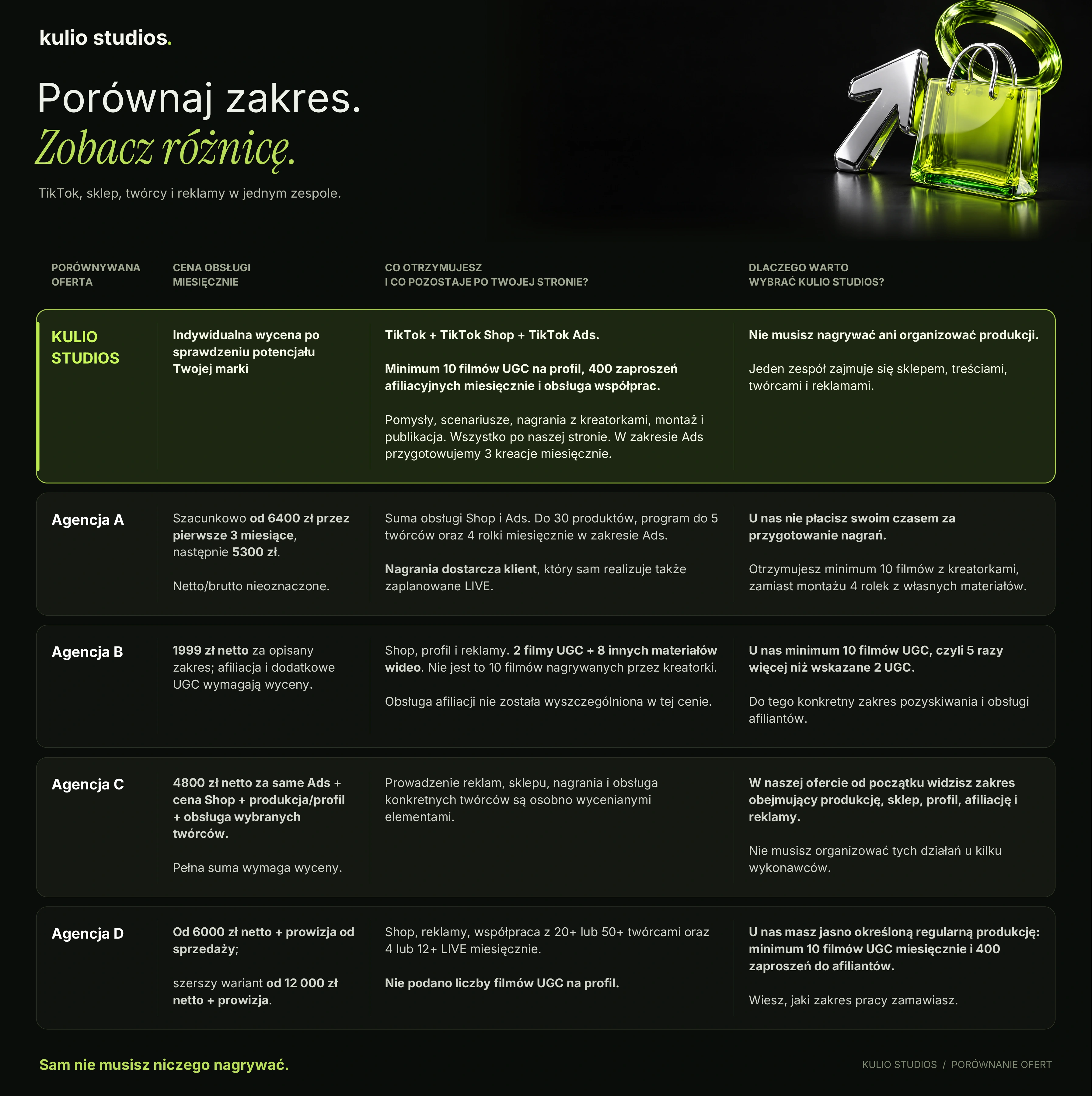 Tabela porównująca ceny i zakres obsługi Kulio Studios oraz Agencji A, B, C i D. Pełna wersja tekstowa znajduje się poniżej.